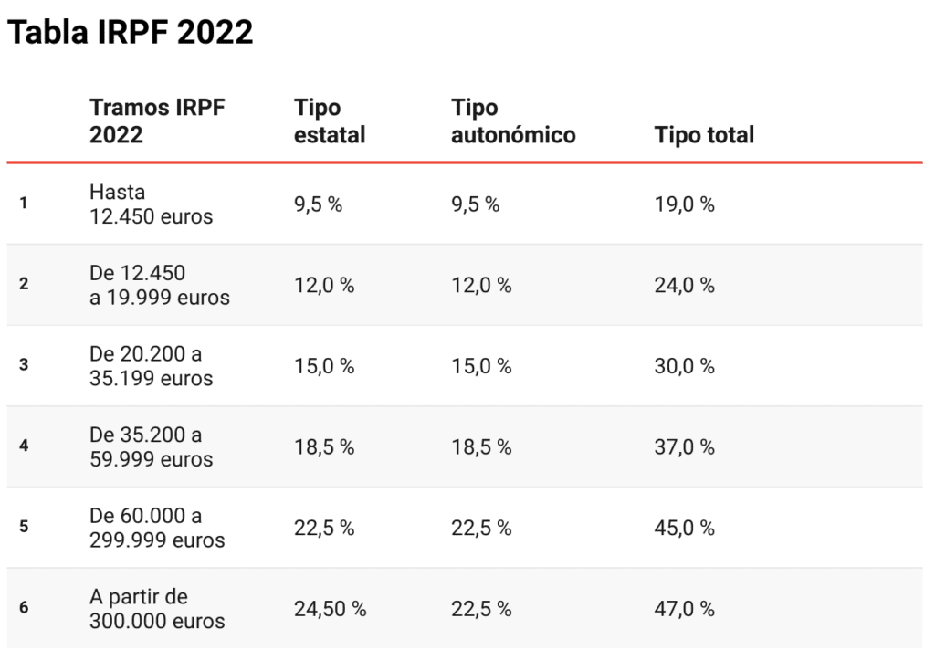 como calcular irpf